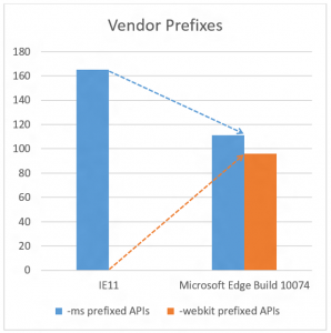 Graphic showing vendor prefixes in IE11 versus Microsoft Edge