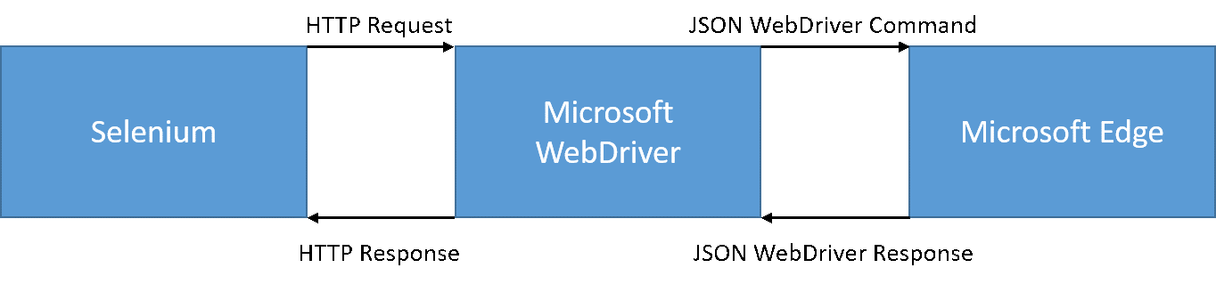 Diagram of WebDriver and Microsoft Edge