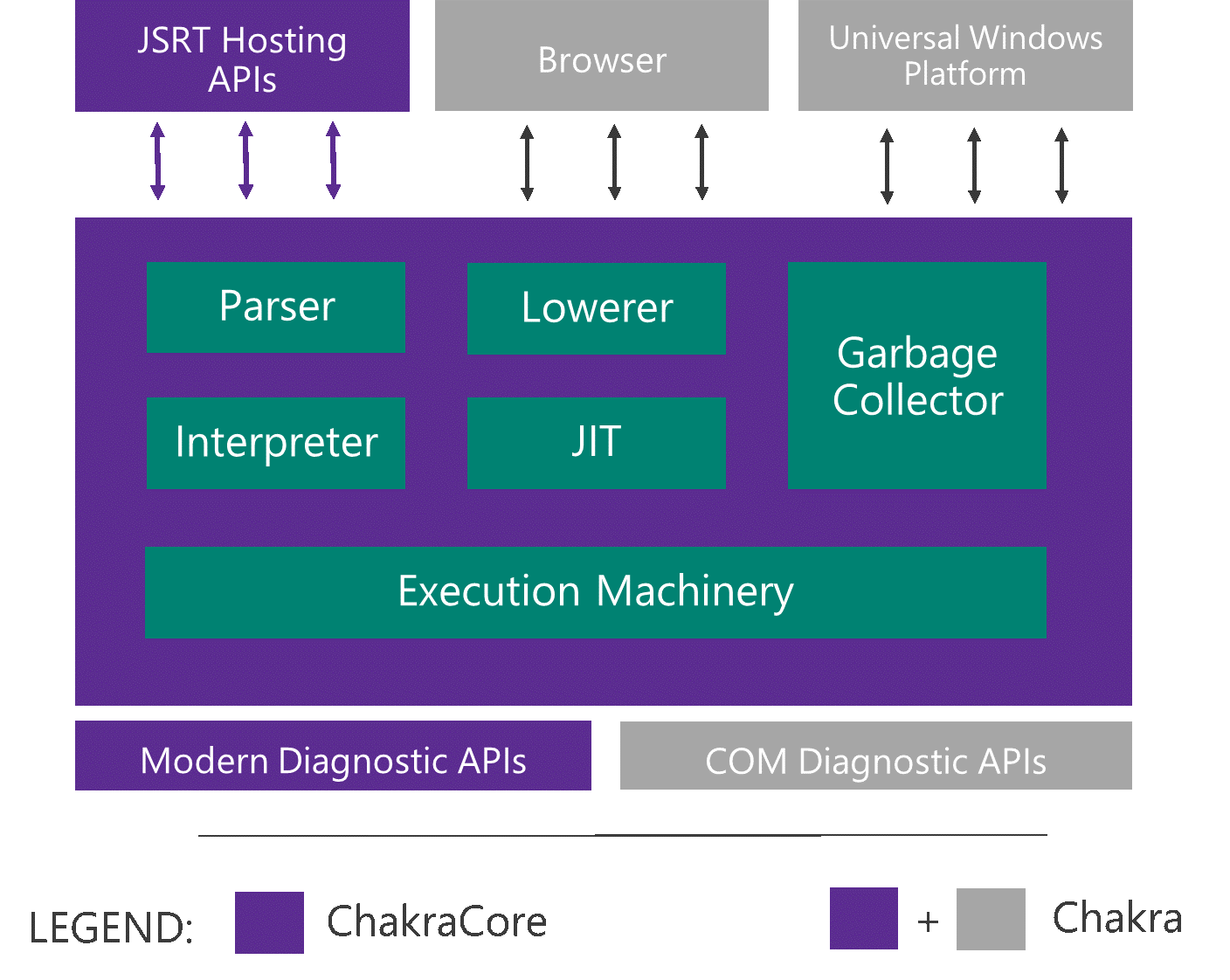 Diagram showing the componentization of Chakra and ChakraCore. ChakraCore contains all the core components of Chakra with the exception of COM diagnostic APIs and the private bindings to the Microsoft Edge browser and Universal Windows Platform. 