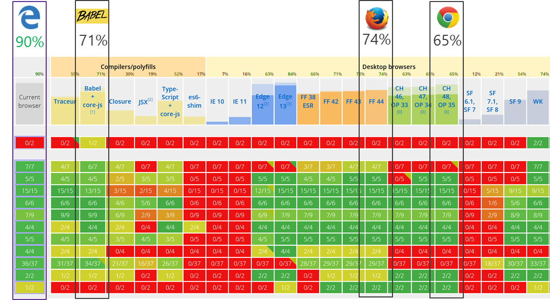 Chart showing ES6 feature support across browsers.