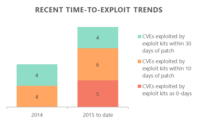 Graph showing recent time-to-exploit trends: EKs are moving faster to target vulnerabilities in apps with available patches, while also exploiting 0-day vulnerabilities more frequently.