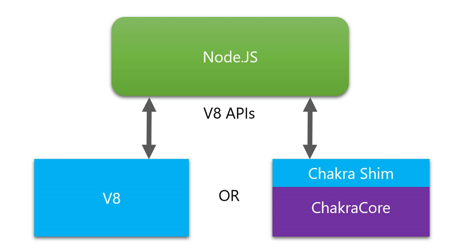 Diagram showing architecture of Node.js with ChakraCore using the Chakra Shim