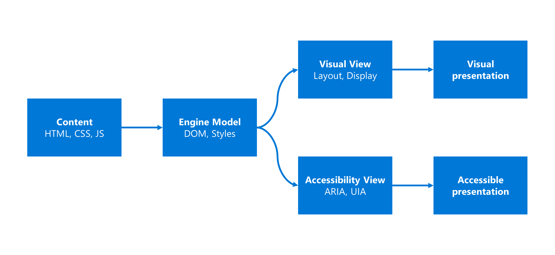 Flowchart showing the simplified browser pipeline. Figure 1. Content transformed to the engine model is projected into visual and accessibility views that are presented either as visual or accessible presentation.