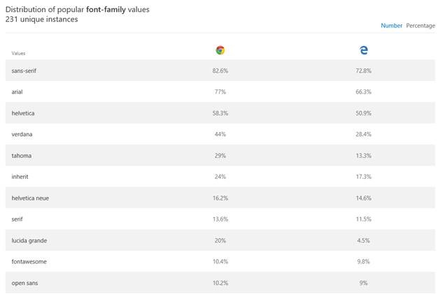 Screen capture showing the distribution of popular font-family values between Chrome and Edge. First is sans-serif at 82.6% and 72.8% respectively.