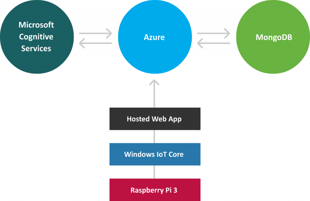 Architecture diagram for the Magic Mirror web app, which is served from Azure and powered by the MIcrosoft Cognitive Services APIs. The app runs on a Raspberry Pi 3 on Windows 10 IoT Core.