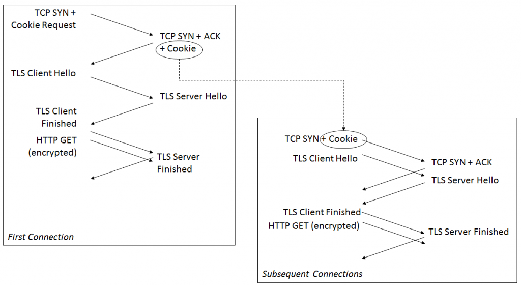 Diagram illustrating the combination of TCP Fase Open and TLS False Start, which allows the key negotiation to be performed simultaneously with the TCP handshake, resulting in just 1-RTT.