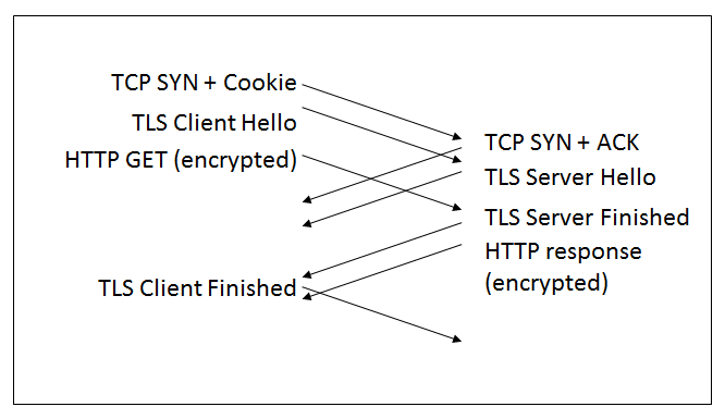 Diagram showing TLS 1.3 Session Resume combined with TCP Fast Open for 0-RTT handshakes.