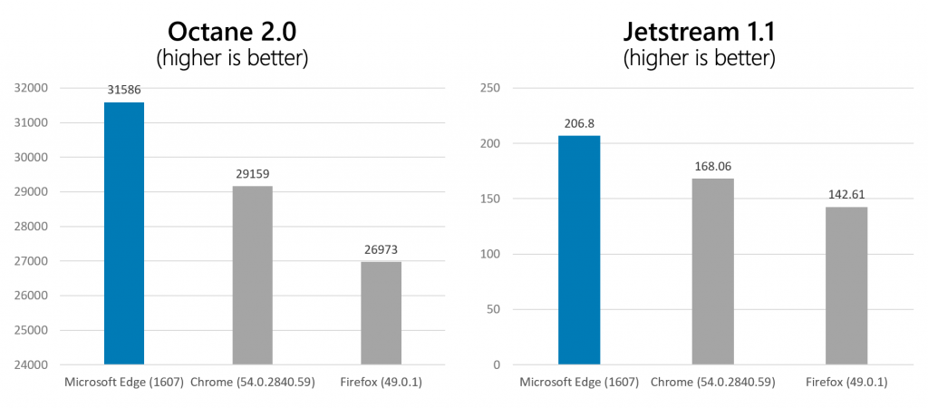 Chart comparing browser performance on Google Octane and Apple Jetstream benchmarks.
