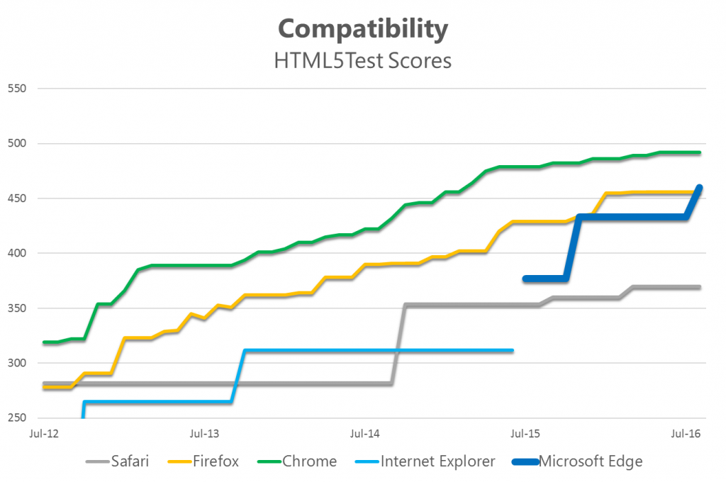 Graph showing historical scores from HTML5Test.com. Microsoft Edge 14 passes Firefox with a score of 461.