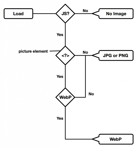 IxMap exploration of lazy loading screenshots when JavaScript is available. This IxMap depicts lazy loading a picture element and supplying alternate image formats for browsers that support WebP.