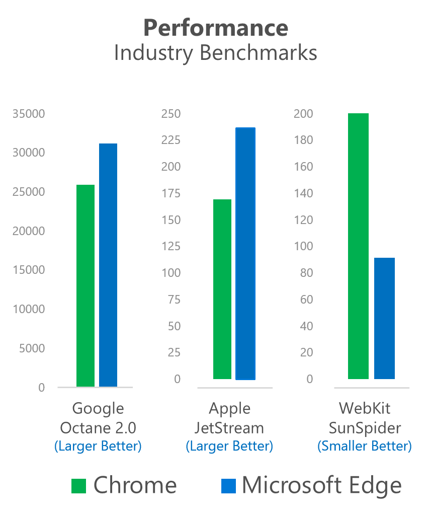 Screen capture showing JavaScript benchmark scores for Microsoft Edge and Chrome. Bar graphs show Microsoft Edge beating Chrome by a significant margin in Google Octane 2.0, Apple JetStream, and SunSpider.