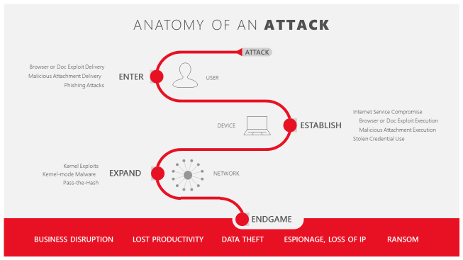 Diagram showing the anatomy of a typical attack; an attacker first enters (via browser or doc exploits, malicious attachments, etc); then establishes (service compromise, exploit or attachment execution, use of stolen credentials); then expands (kernel exploits, kernel-mode malware, etc.). The attacker endgame is business disruption, lost productivity, data theft, espionage, ransom, etc.