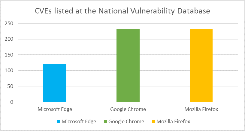 Chart showing total numbers of CVEs for each browser according to the NVD. Edge lists the fewest with 122; Chrome, 233; Firefox, 232.