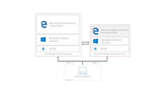 Diagram showing two Windows instances running on the same device, managed by Hyper-V. The "host" operating system runs Edge trusted sites. The Application Guard instance runs a new instance of Windows, including minimum Windows Platform Services and an entirely separate kernel, which has no access to the normal operating environment.