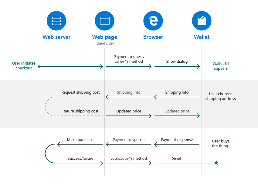 Flow chart illustrating the browser mediating a payment from a user to a merchant via a wallet app on the local system.