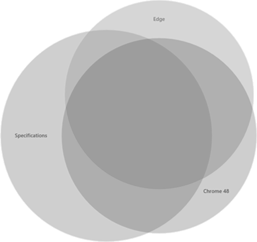 Venn diagram of APIs supported in Microsoft Edge and Chrome plotted against web standards specifications. Only a relatively small subset of standardized APIs make up the interoperable intersection of the two browsers.