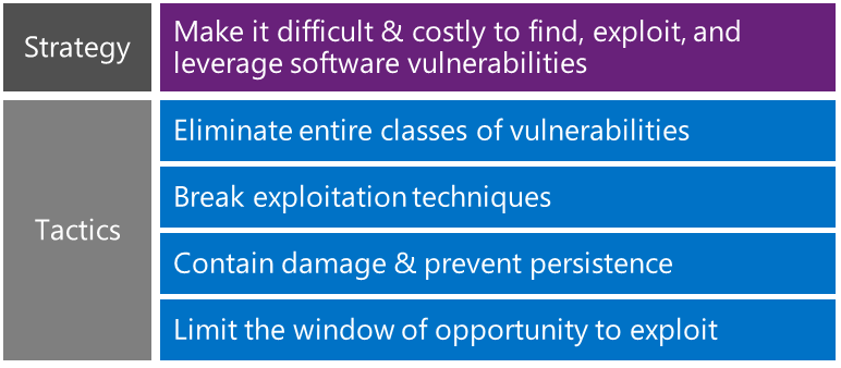 Table illustrating the Edge vulnerability mitigation strategy. The Strategy row reads: "Make it difficult & costly to find, exploit, and leverage software vulnerabilities." The "Tactics" read: "Eliminate entire classes of vulnerabilities," "Break exploitation techniques," "Contain damage & prevent persistence," and "Limit hte window of opportunity to exploit."