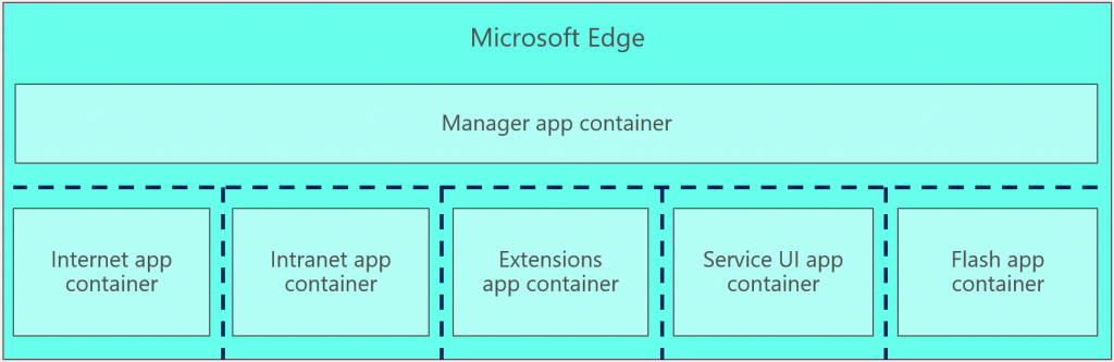 Diagram of the Microsoft app container structure. A manager app container governs individual app containers for the Internet, Intranet, Extensions, Service UI, and Adobe Flash.
