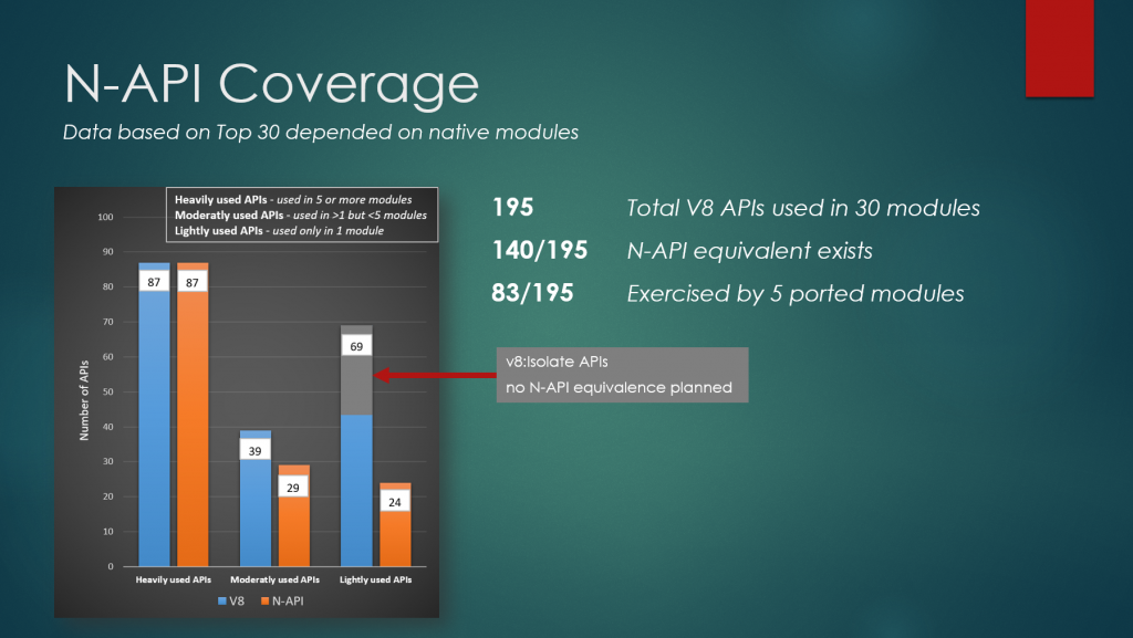 Chart showing N-API Coverage in top third most-depended-on native modules. 195 total V8 APIs are used. Of these, 140 have an equivalent N-API. 