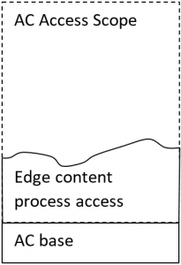 Diagram showing the AC access scope. The Edge content process only has access to a specific subset of the AC access scope, based on capabilities.