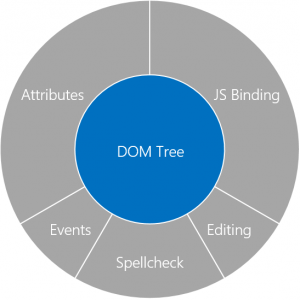 Circular tree map showing "DOM Tree" at the center, surrounded by "JS Binding," "Editing," "Spellcheck," "Events," and "Attributes."