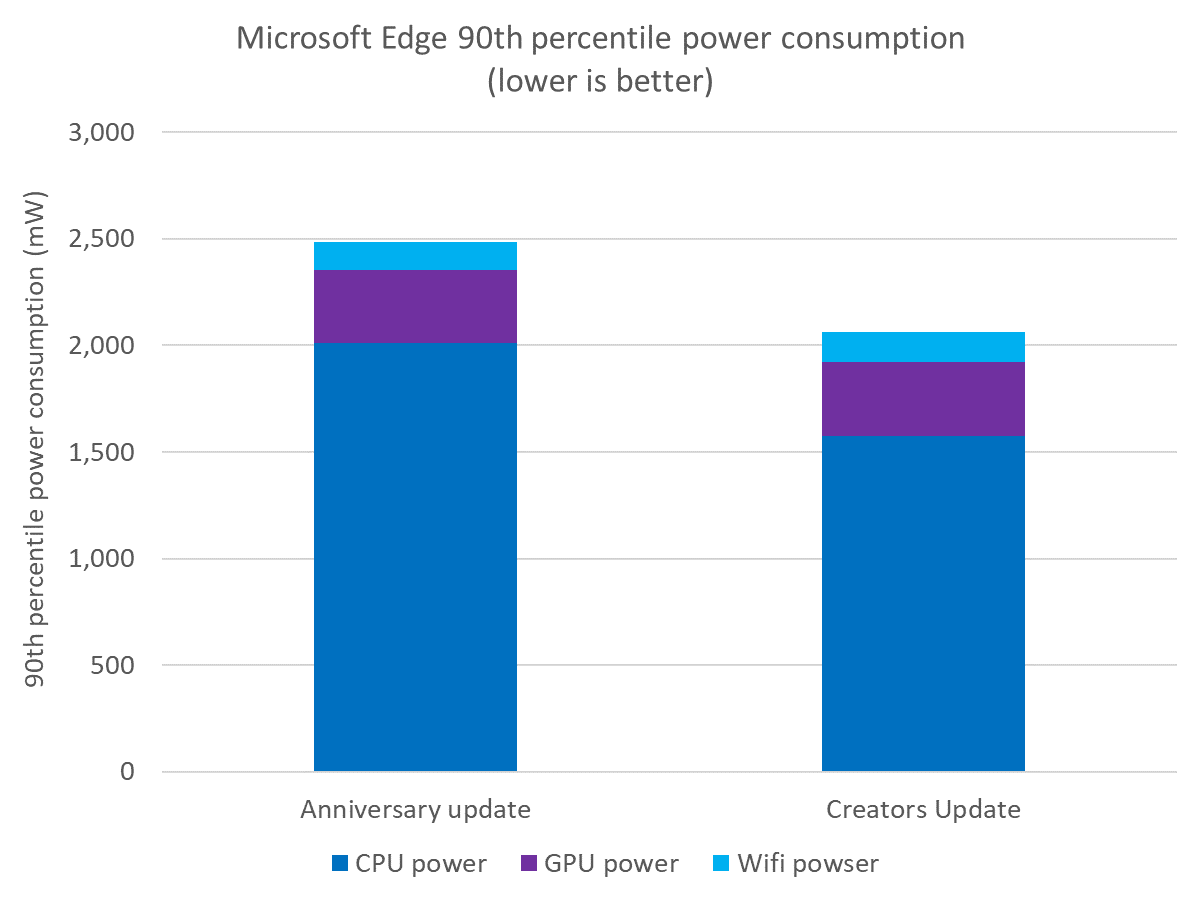 Bar chart comparing Edge power consumption in the Anniversary Update and in the Creators Update. In the Creators Update, Edge uses 17% less power at the 90th percentile.
