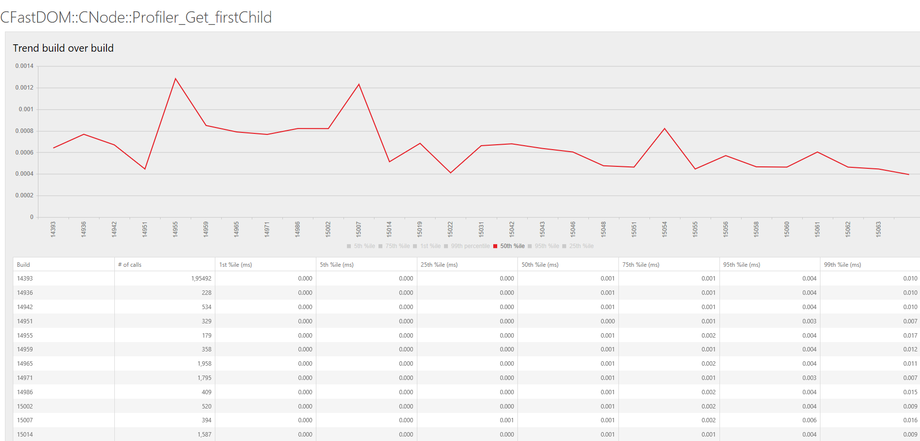Screen capture showing Build-to-build user performance telemetry for firstChild