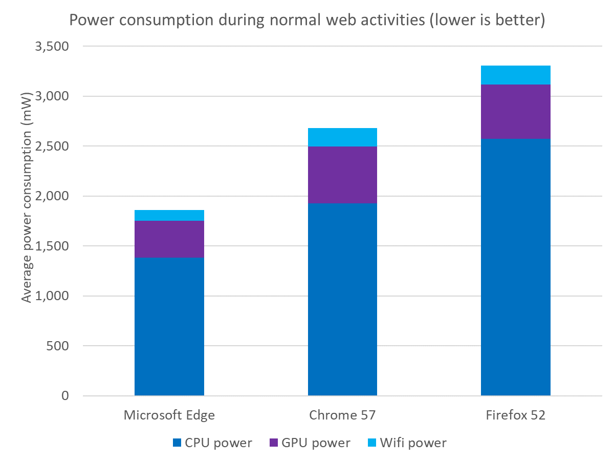 Bar chart measuring power consumed by Microsoft Edge and the latest versions of Chrome and Firefox. Microsoft Edge uses 31% less power than Chrome 57, and 44% less power than Firefox 52. 