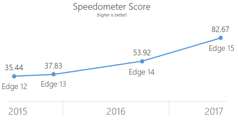 Chart showing Microsoft Edge scores on the Speedometer benchmark over the past four release. Edge 12: 5.44. Edge 13: 37.83. Edge 14: 53.92. Edge 15: 82.67.