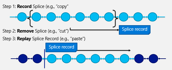 Timeline diagram of the splice engine algorithm