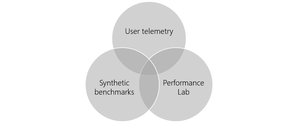Venn Diagram with three labelled circles: "User telemetry," "Synthetic benchmarks," and "Performance Lab"