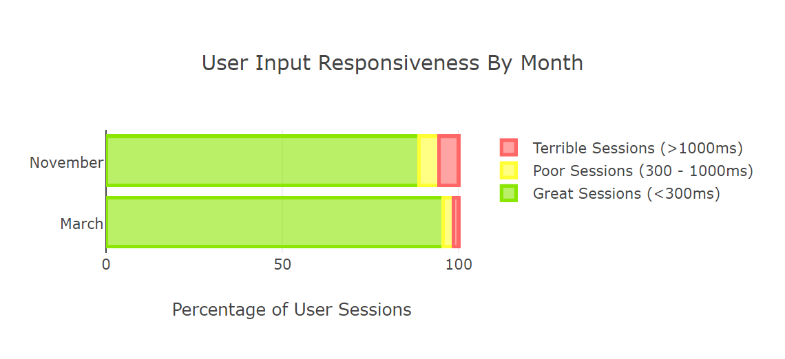 Bar chart showing input responsiveness in EdgeHTML 15 November (before) versus March (after). Microsoft Edge has increased the number of “great” sessions from 88.71% to 95.53%, while decreasing the number of “poor” sessions from 5.68% to 3% and the number of “terrible” sessions from 5.61% to 1.46%.