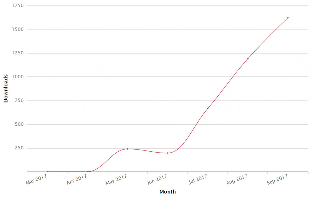 Chart showing downloads of the node-addon-api over time, trending rapidly updward from ~250 in Jun 2017 to ~1500 in Sep 2017