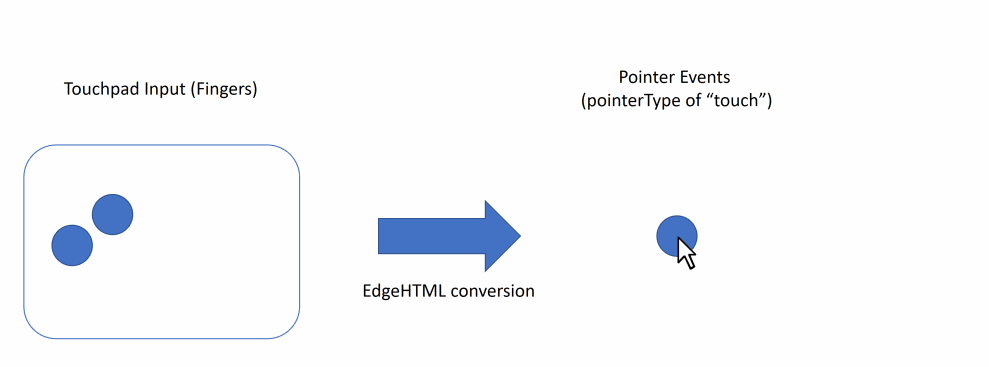 Animation showing two-finger touchpad input being mapped to a one-finger Pointer Event pan (pointerType of "touch") by EdgeHTML