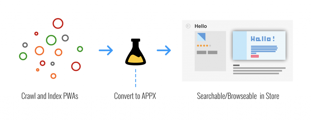 Diagram with three steps, reading: 1. Crawl and Index. 2. Convert to APPX. 3. Searchable/Browseable in Store.