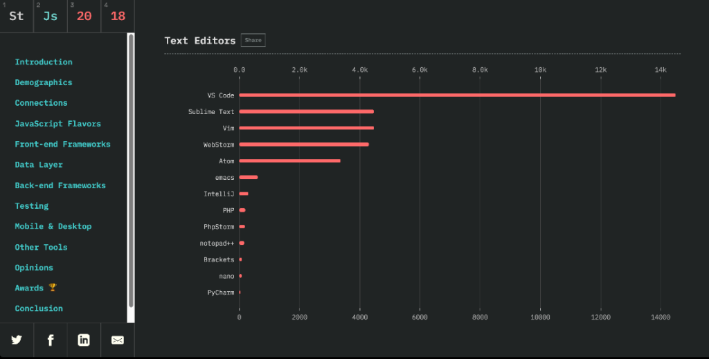 Screen capture of the State of JS Developer Survey showing VS Code as the leading text editor of choice.