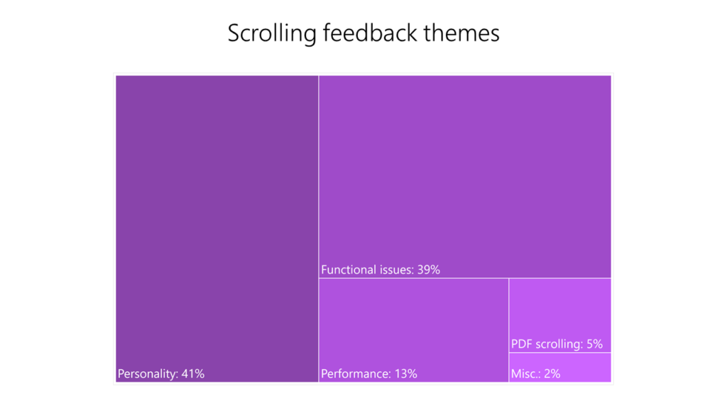 Chart showing top feedback themes by percentage