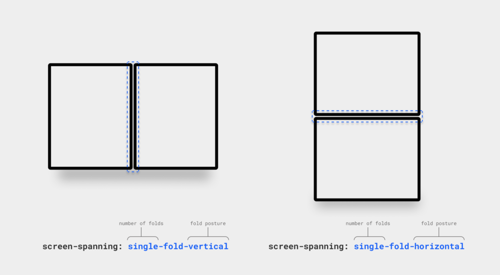 Comparison between single-fold-vertical and single-fold-horizontal values for screen-spanning.