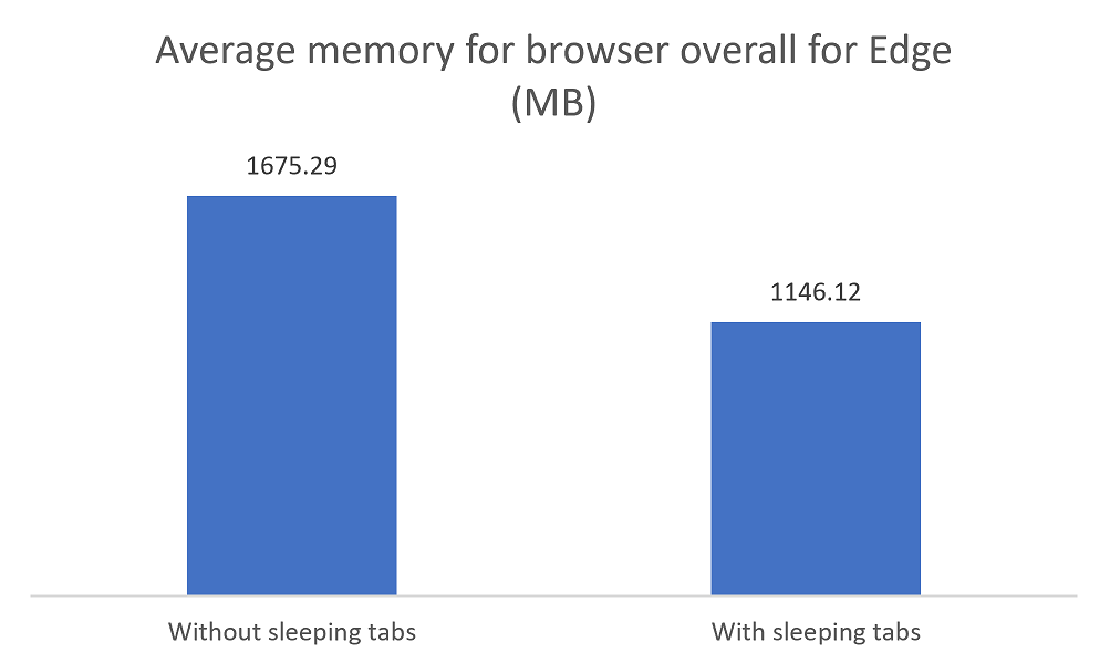Chart showing 1675.29MB average memory for normal background tabs and 1146.12 average memory for sleeping tabs