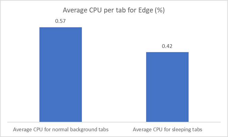 Chart showing average CPU for normal background tabs at 0.57%, and for sleeping tabs at 0.42%