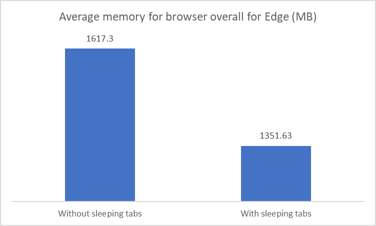 Chart showing average memory for browser at 1617.3 without sleeping tabs, and at 1351.63 with sleeping tabs