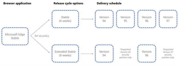 Diagram showing incremental stable releases every four weeks, and even-numbered Extended Stable releases every eight weeks.