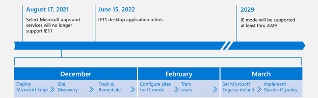 Select Microsoft apps and services will no longer support IE11 as of August 17, 2021. IE11 desktop app retires as of June 15, 2022. IE mode will be supported through at least 2029.
