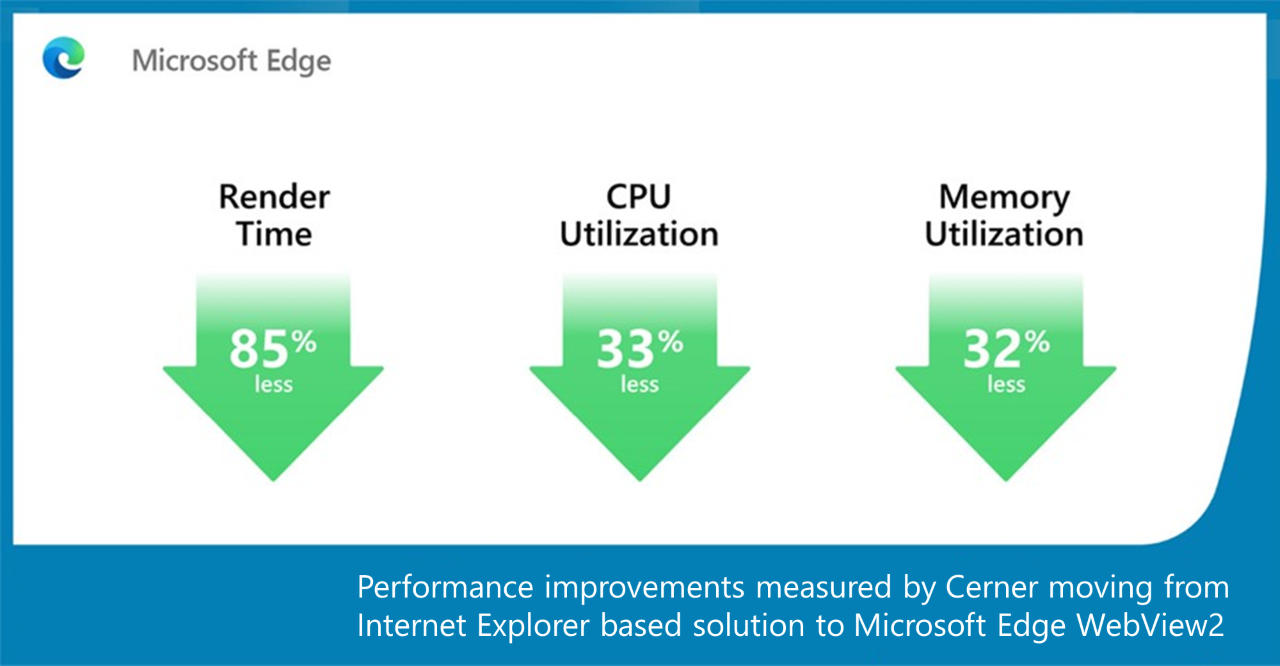 Performance improvements measured by Cerner moving from Internet Explorer to Microsoft Edge WebView2. Render time reduced by 85%; CPU utilization reduced by 33%; memory utilization reduced by 32%.