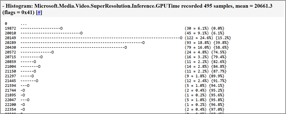 Screenshot from edge://histograms/Microsoft.Media.Video.SuperResolution showing a mean of 20ms.