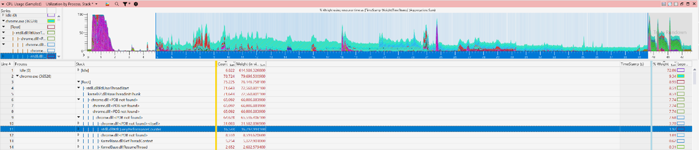 ETW trace showing the unusual CPU usage caused by Chromium while profiling.