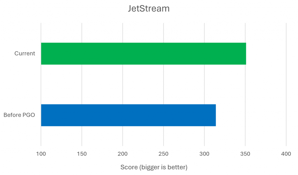 Chart showing that Edge's JetStream score was around 310 before PGO, and is around 350 after PGO.