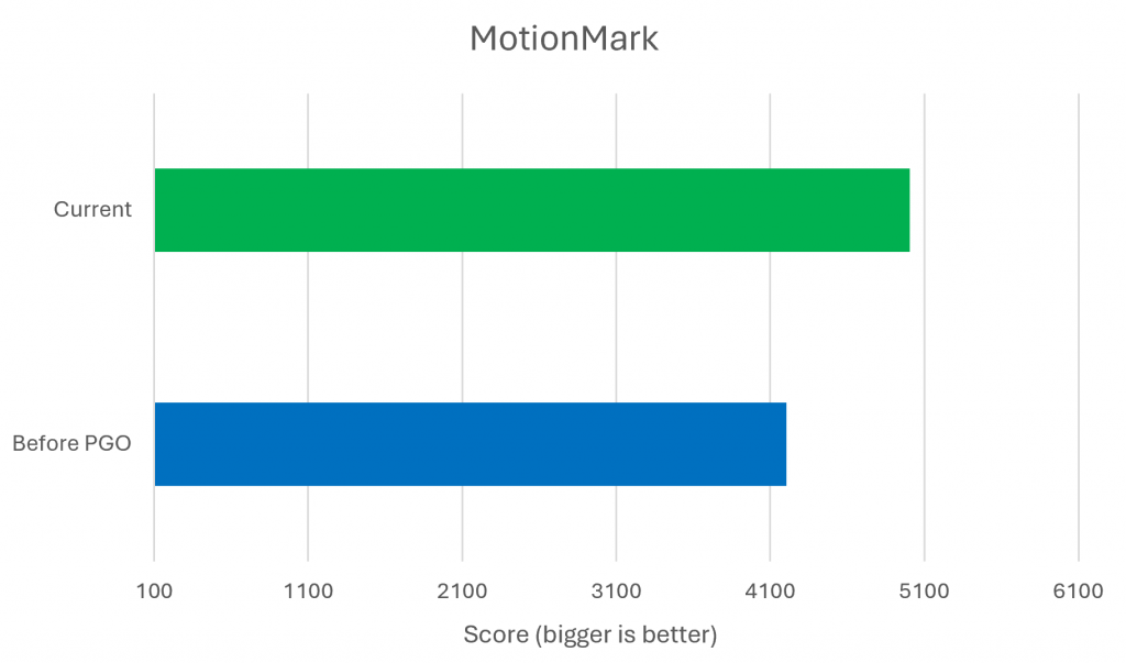 Chart showing that Edge's MotionMark score was around 4000 before PGO, and is around 5000 after PGO.