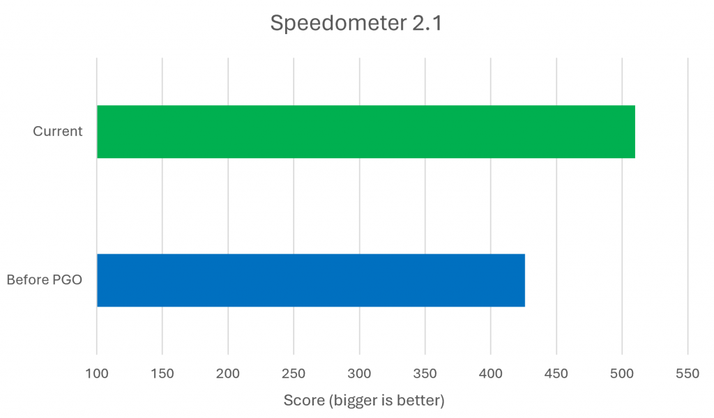 Chart showing that Edge's Speedometer score was below 450 before PGO, and is above 500 after PGO.