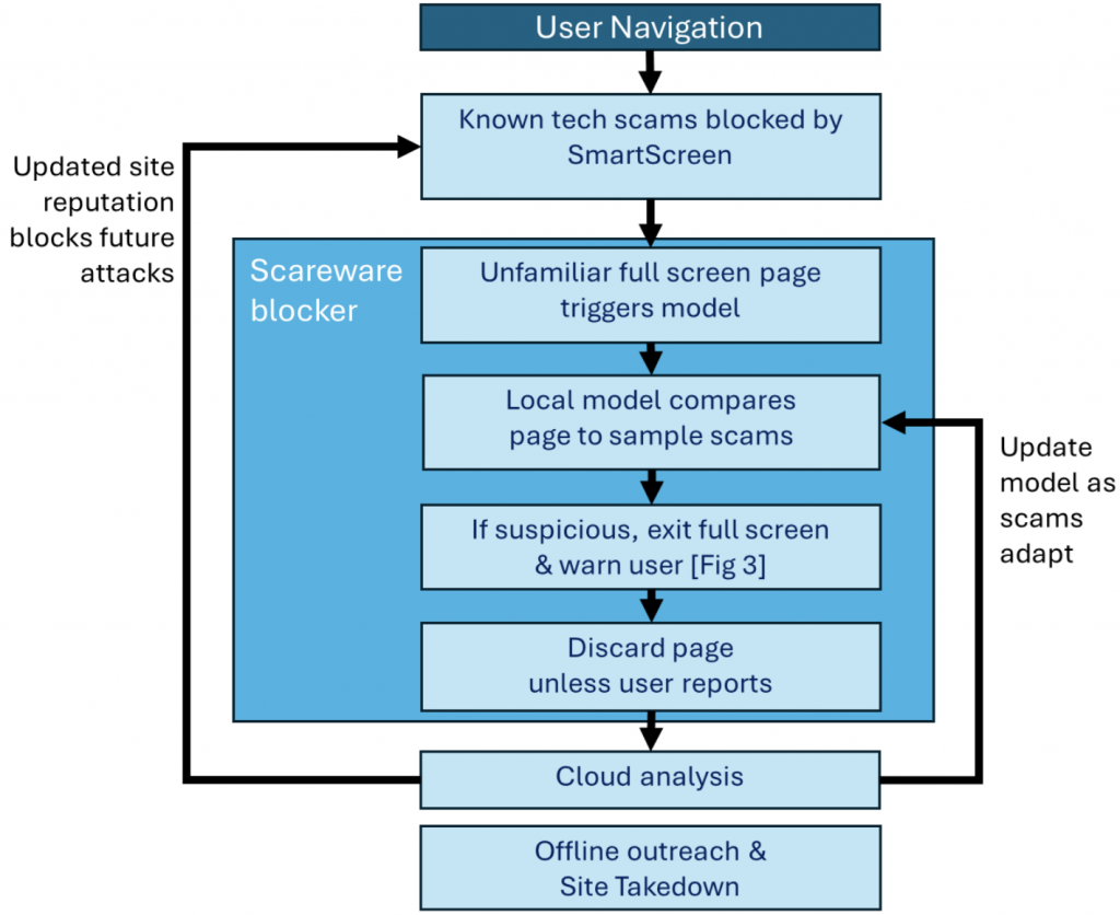 Sequence diagram showing the steps that happen when a user navigates and scareware blocker compares the new page to its local model.